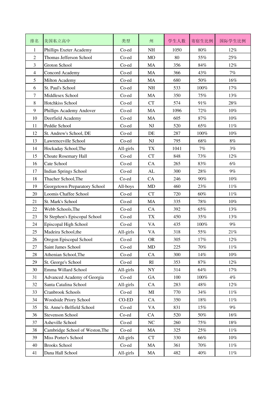 美国私立寄宿高中综合排名前120名(Updated201012)_第1页