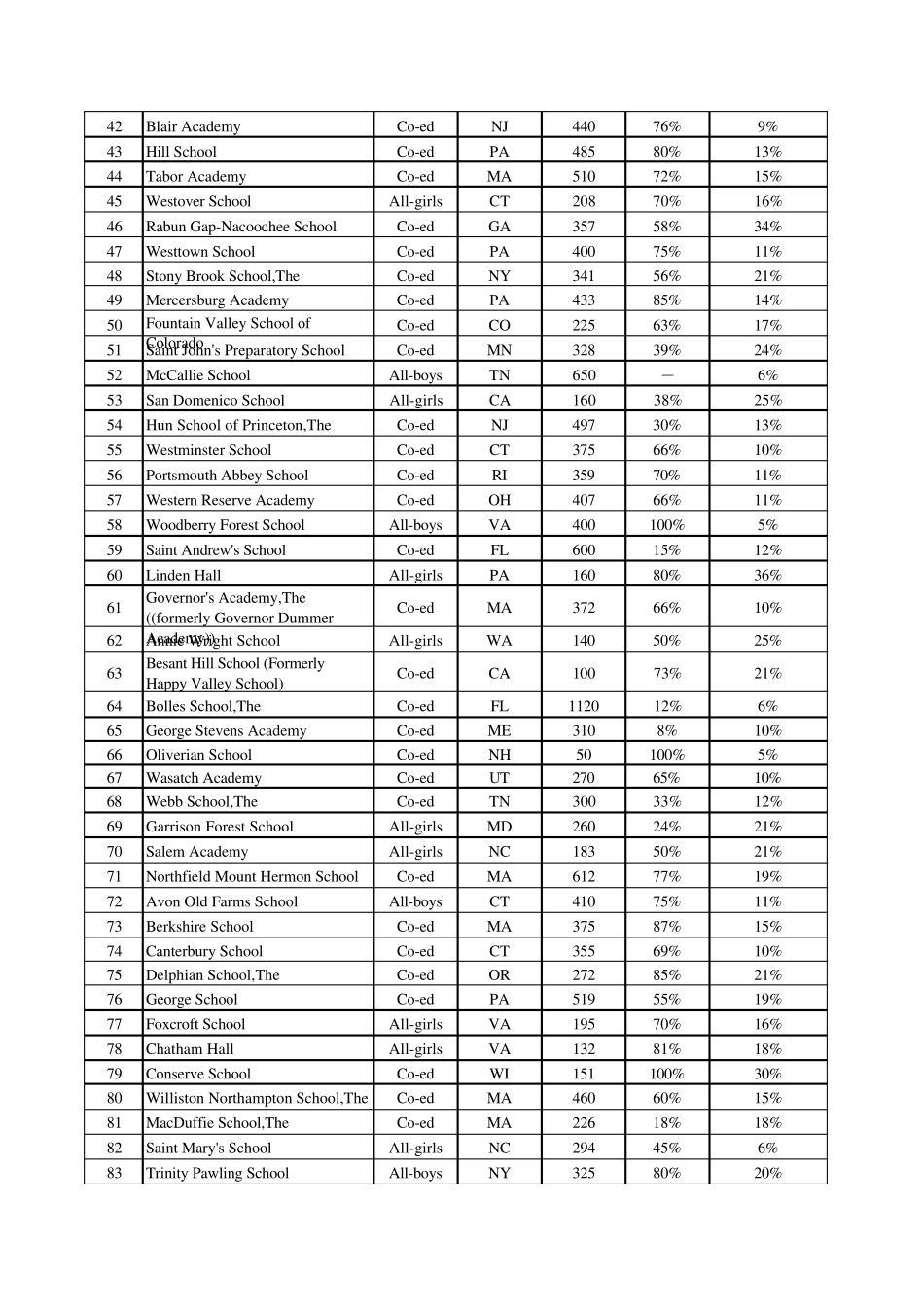 美国私立寄宿高中综合排名前120名(Updated201012)_第2页