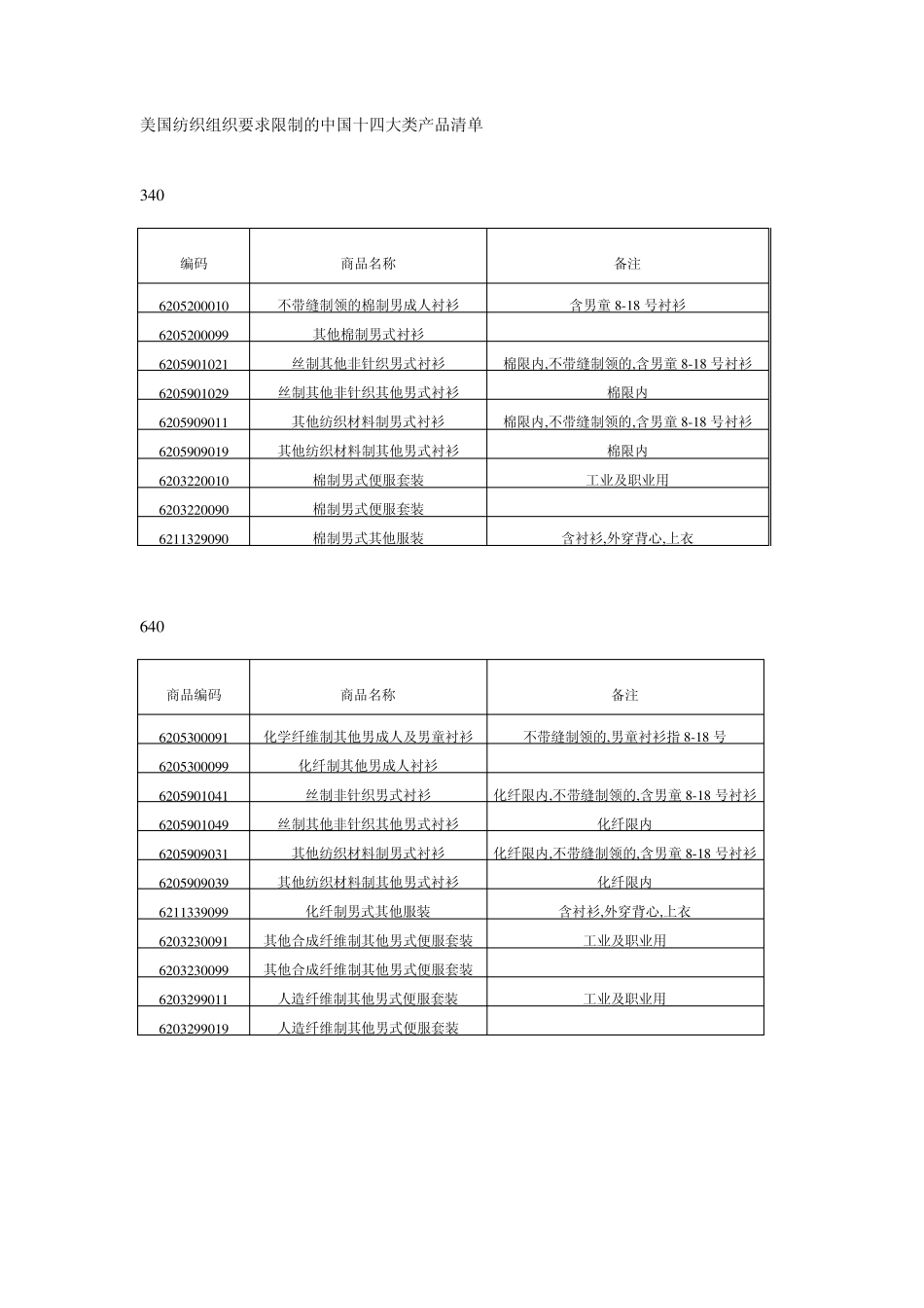 美国纺织组织要求限制的中国十四大类产品清单_第1页