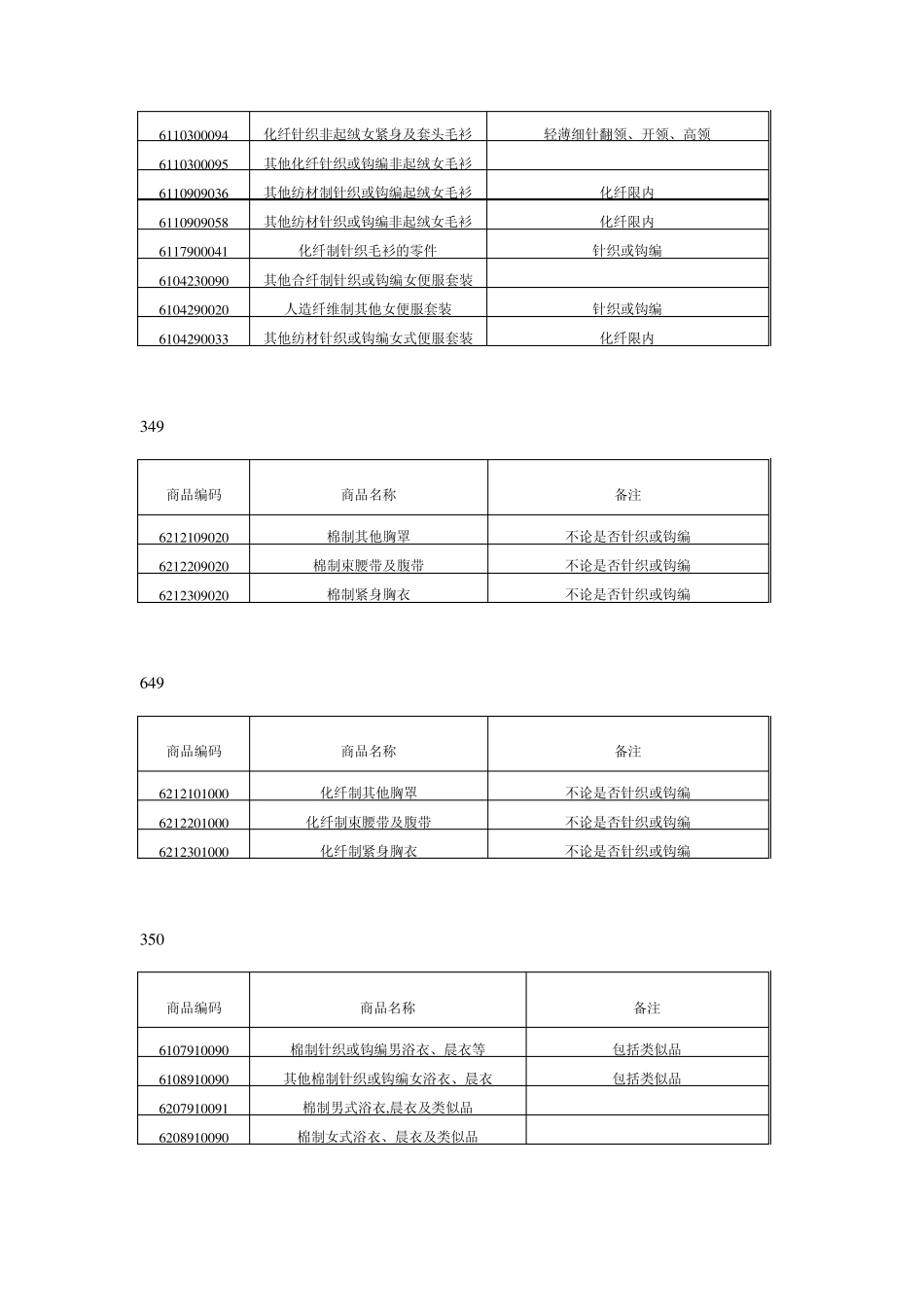 美国纺织组织要求限制的中国十四大类产品清单_第3页