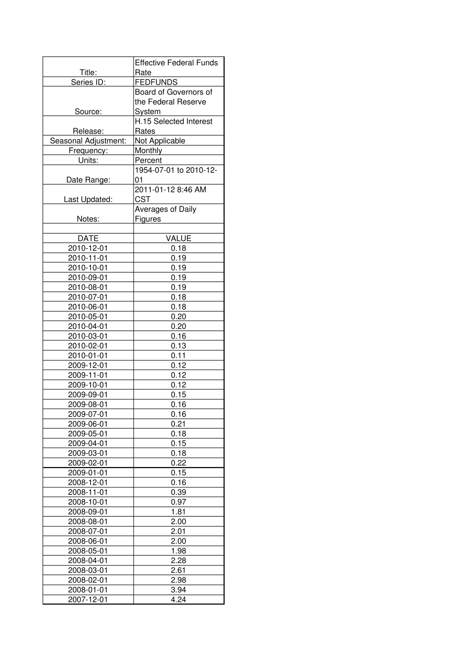 美国联邦基金利率(每月)(19542010)_第1页