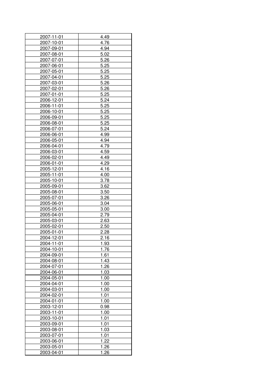 美国联邦基金利率(每月)(19542010)_第2页