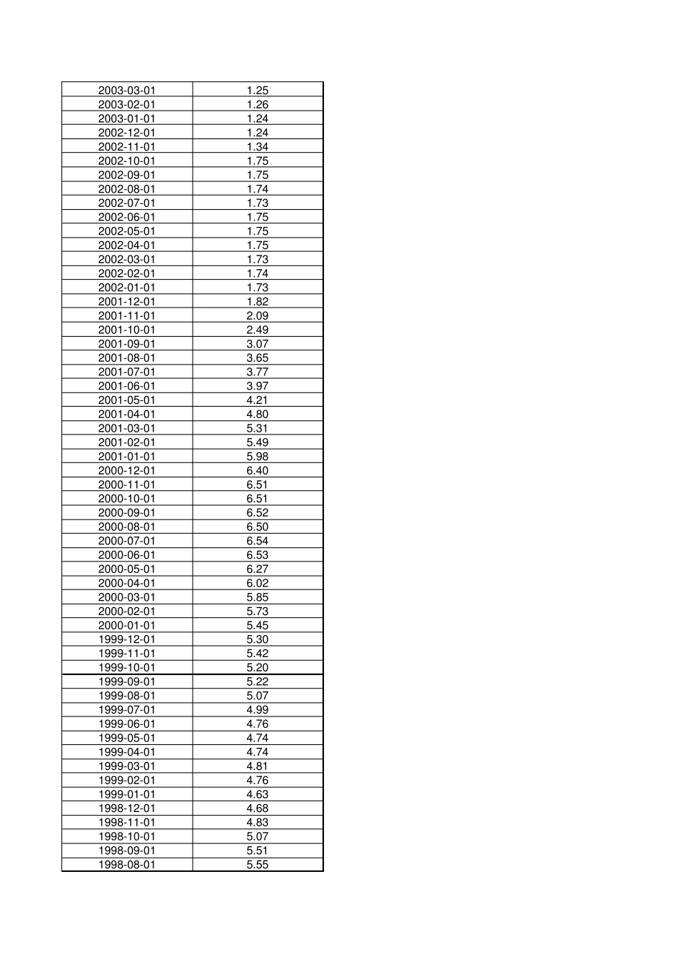 美国联邦基金利率(每月)(19542010)_第3页