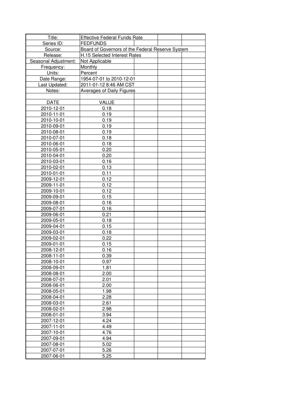 美国联邦基金利率(每月)(19542010)原始_第1页