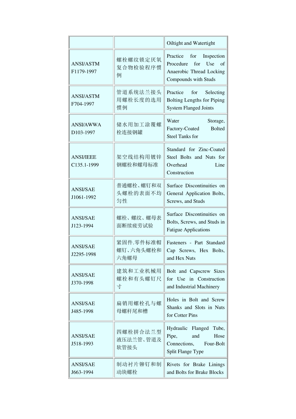 美国螺栓标准(ANSIboltstandards)_第3页