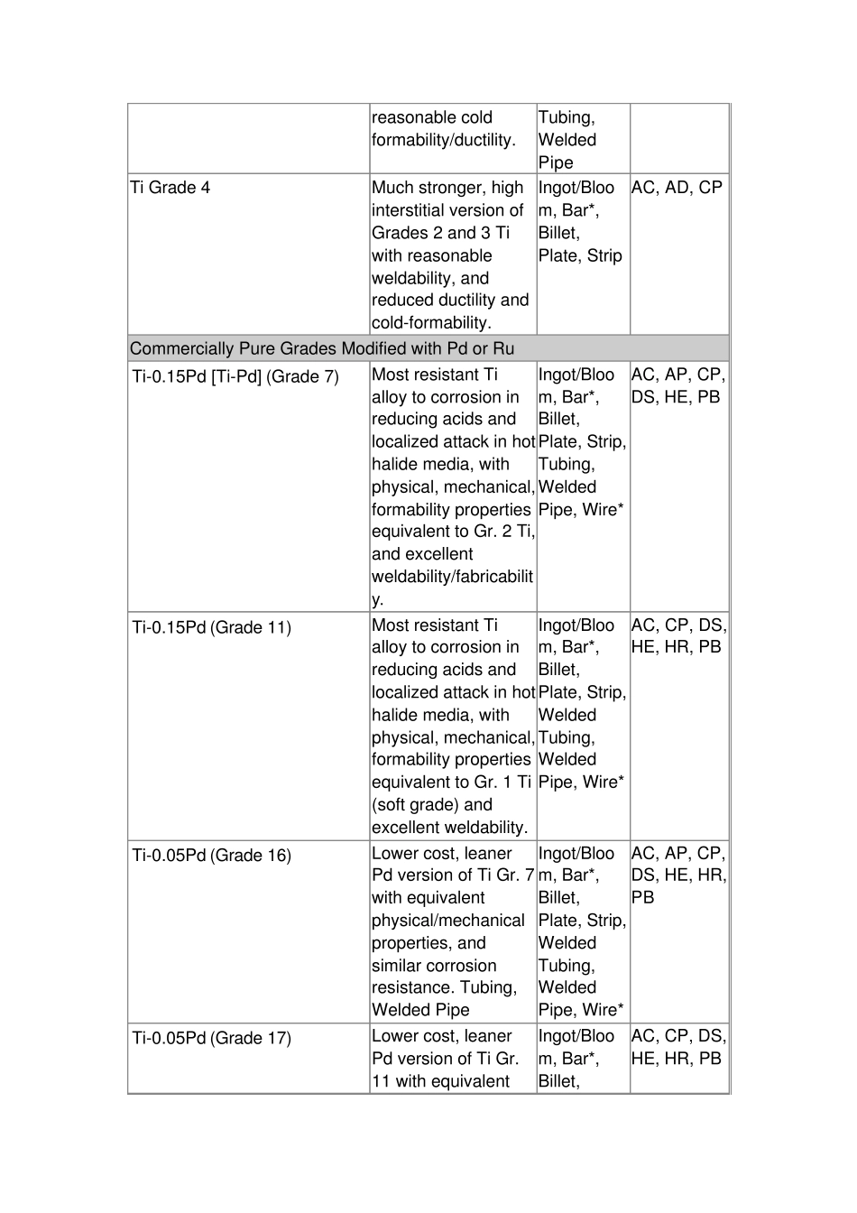 美国钛合金分类及应用_第2页