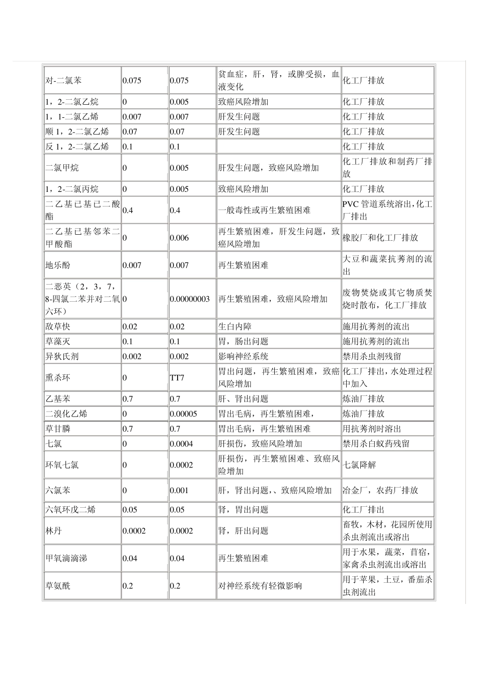 美国饮用水水质标准_第3页