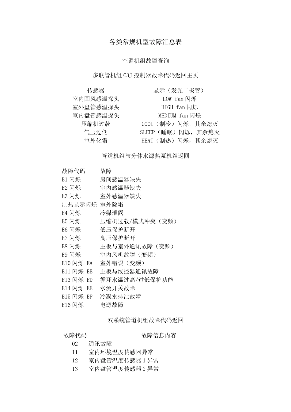 美意中央空调机组故障代码查询表_第1页