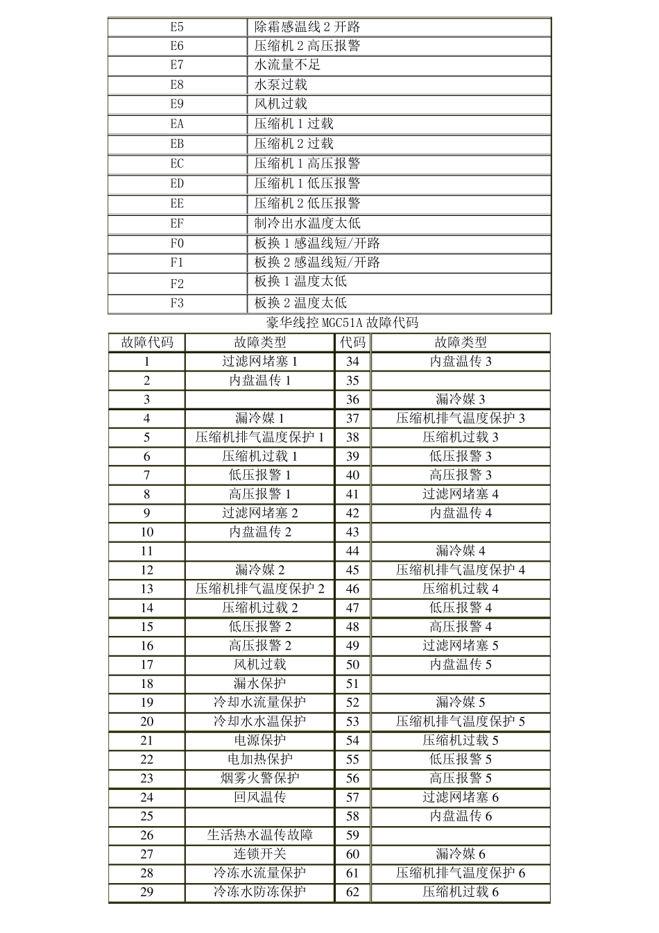 美意故障代码_第3页