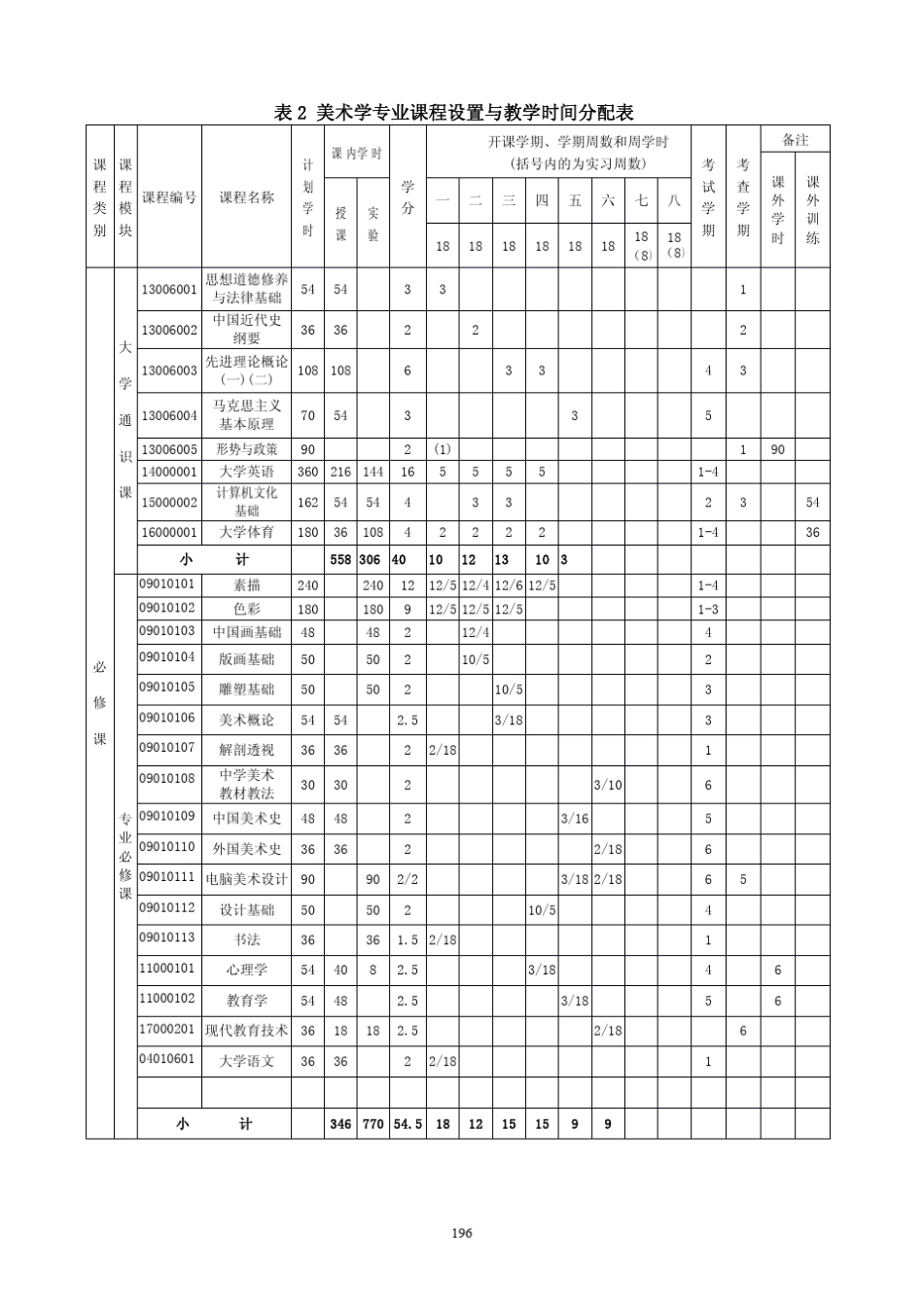 美术学专业培养方案(师范)_第2页