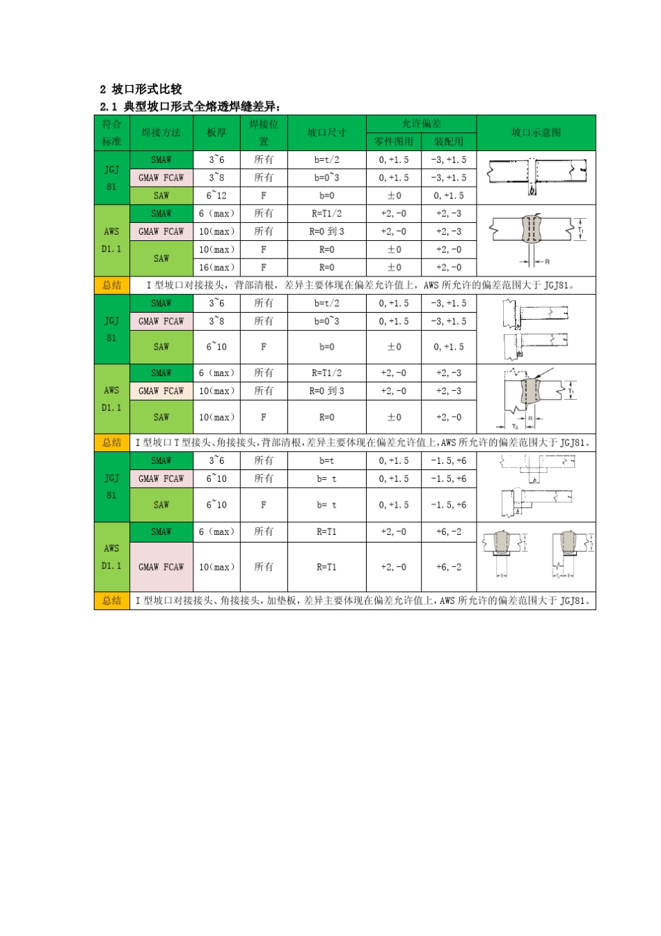 美标与国标焊接规范对比_第3页