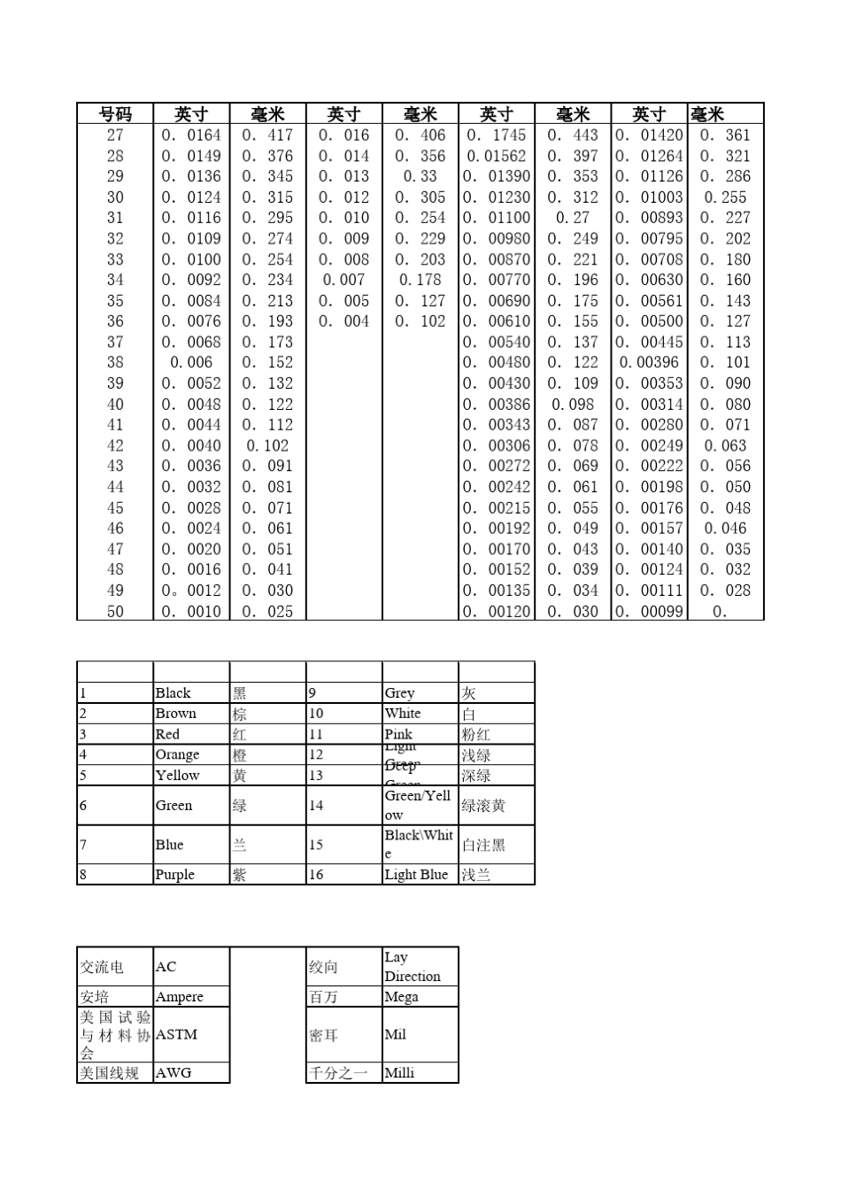 美标线径与国标对照及导线介绍_第2页