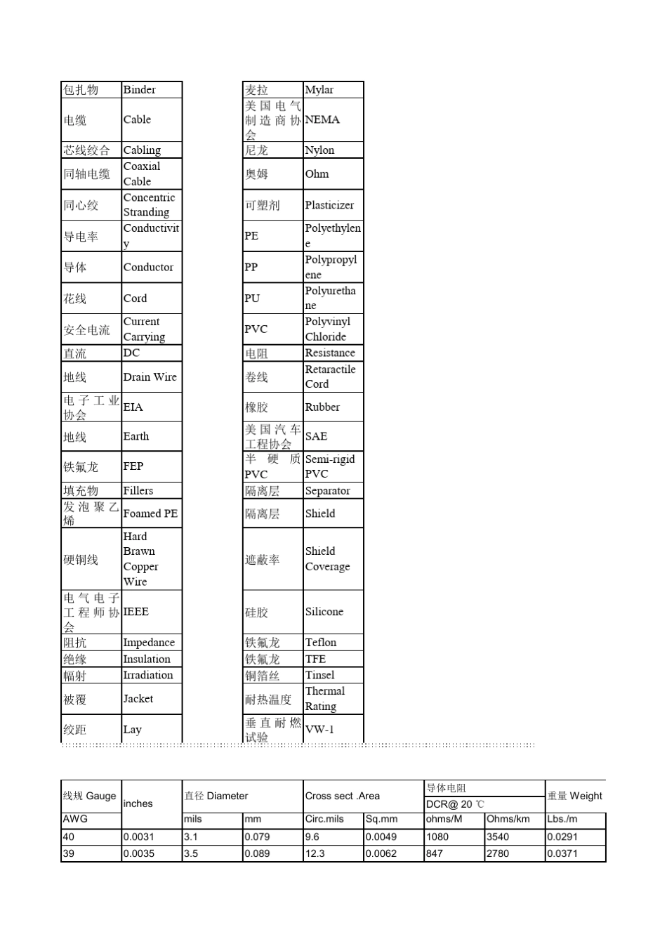 美标线径与国标对照及导线介绍_第3页