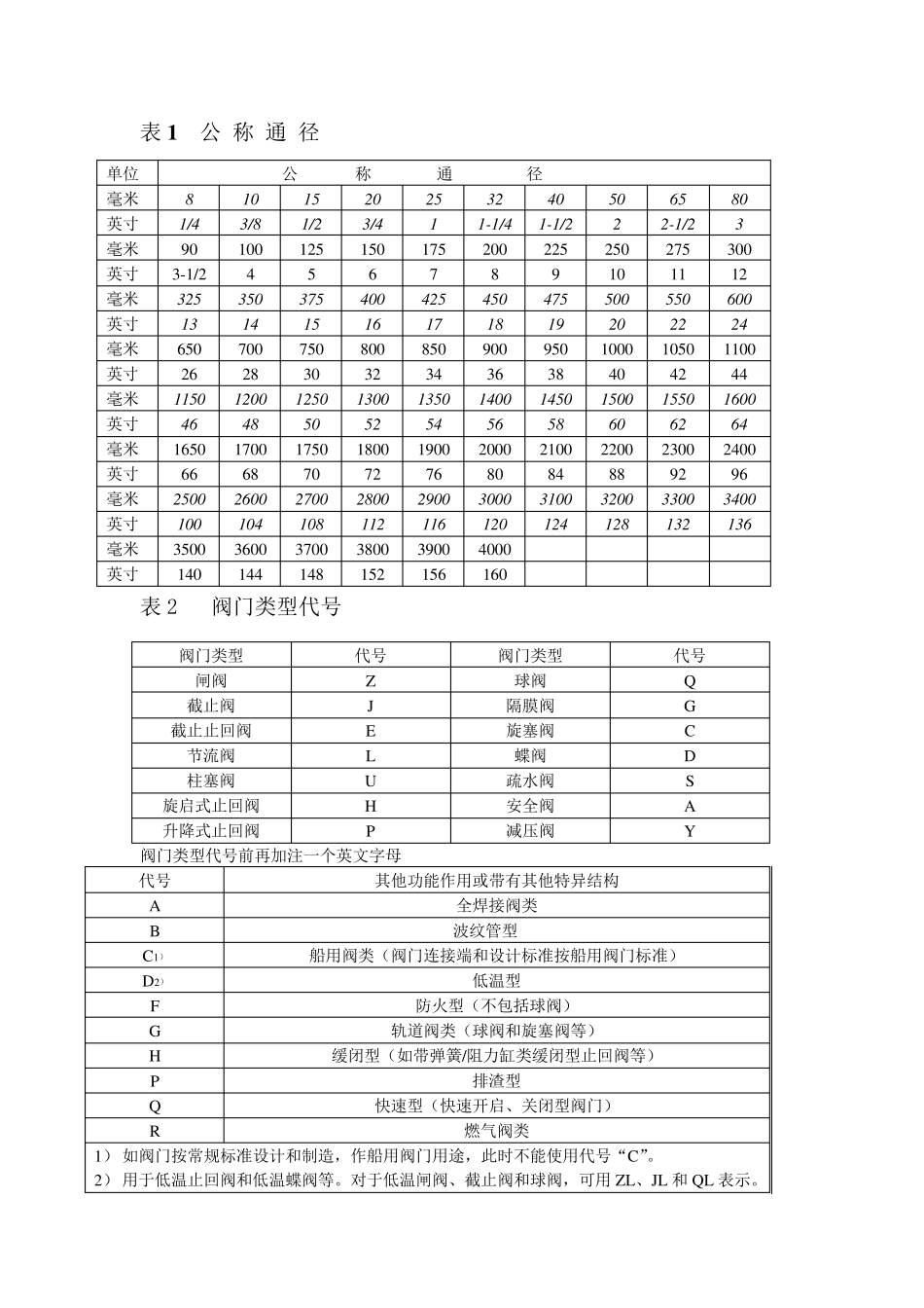 美标阀门编辑方法_第1页