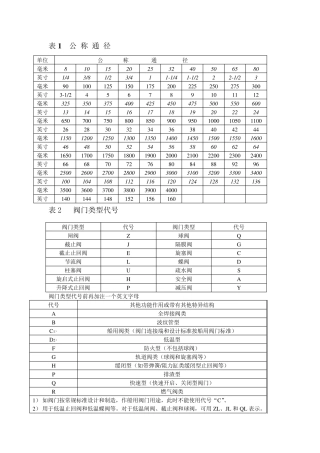 美标阀门编辑方法