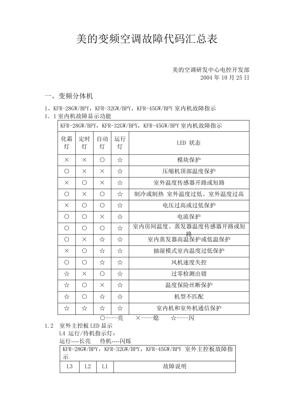 美的变频空调故障代码汇总表_第1页