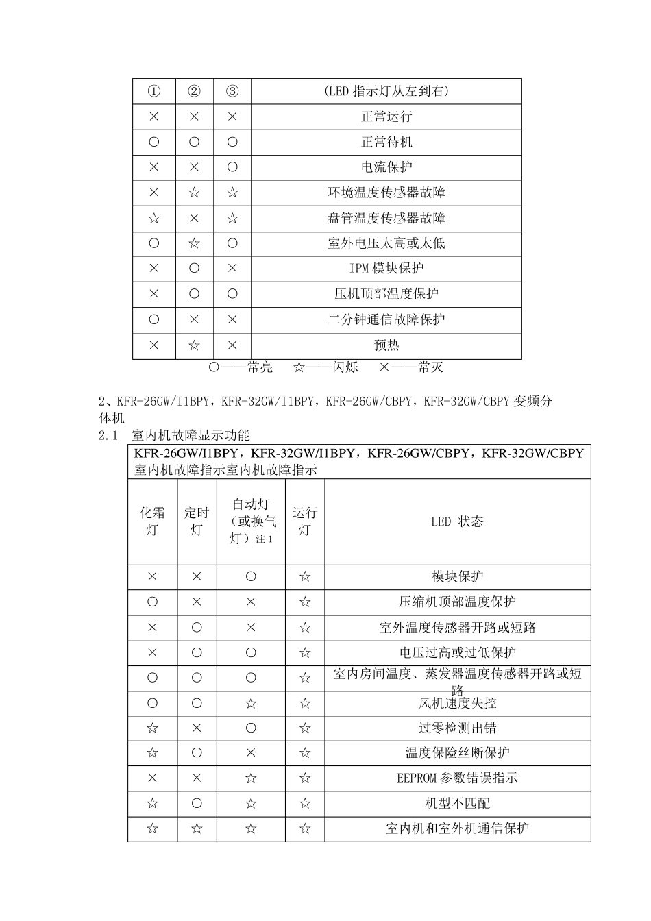 美的变频空调故障代码汇总表_第2页
