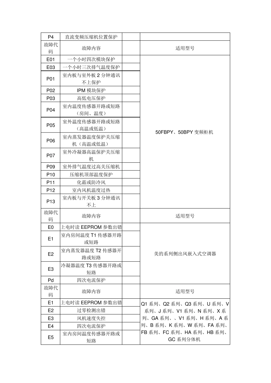 美的空调故障代码美的5p故障代码_第3页