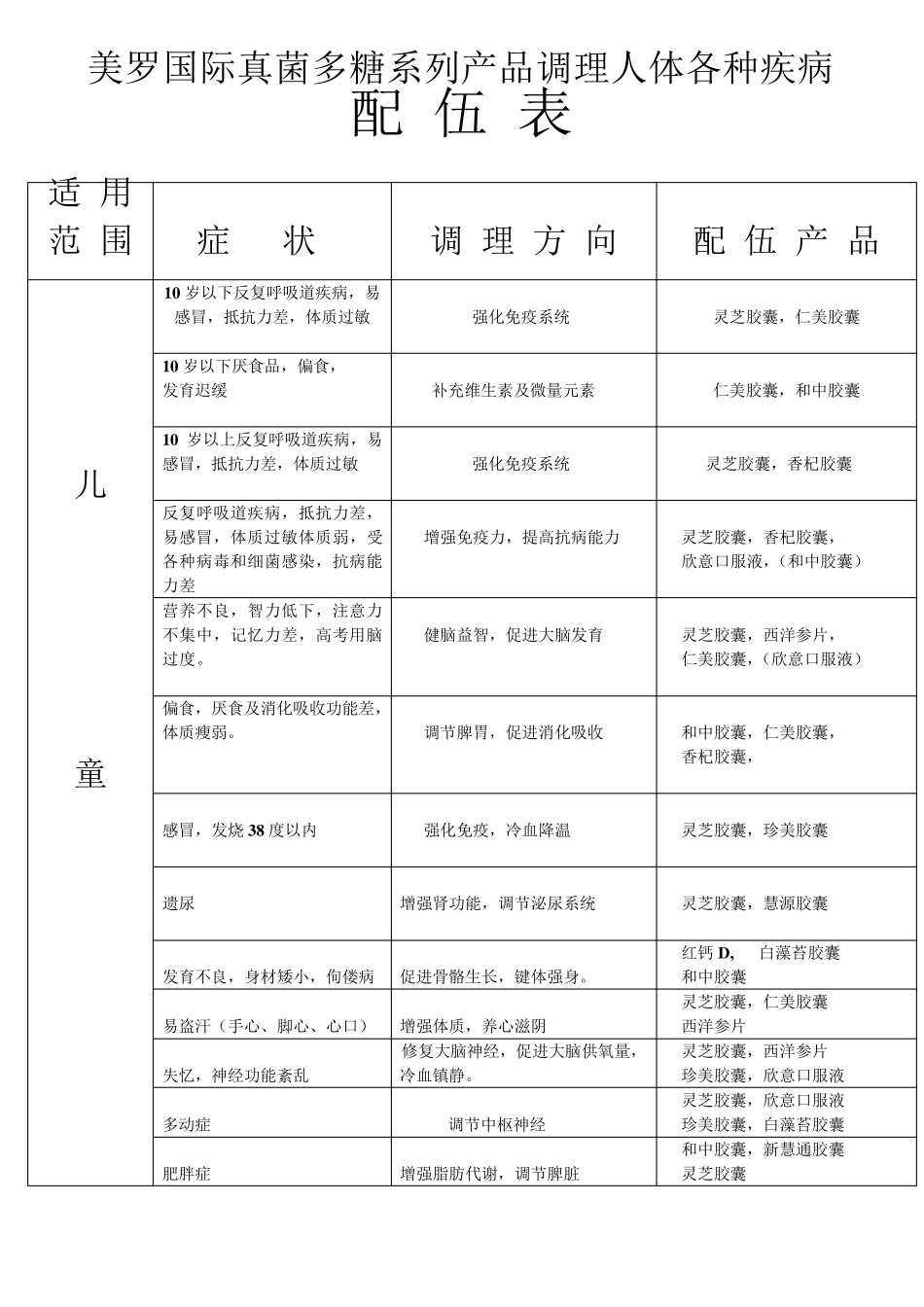 美罗国际真菌多糖系列产品调理人体各种疾1_第1页