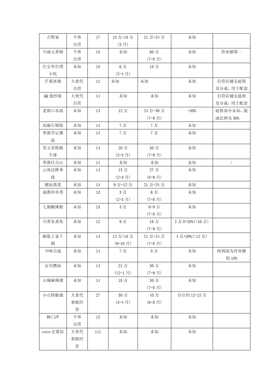 美罗城大食代调研报告_第2页