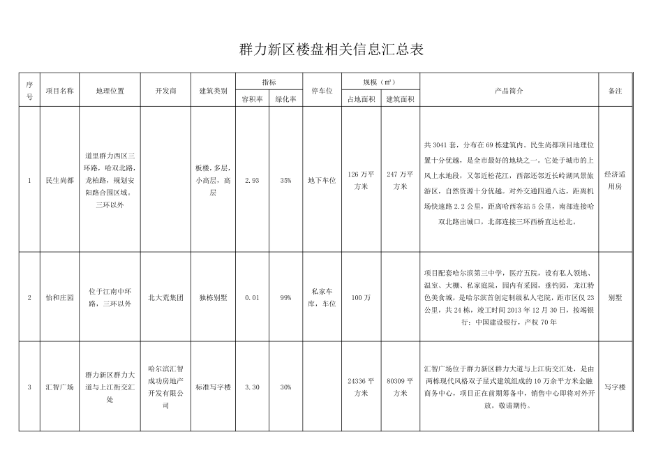 群力新区全部楼盘汇总_第1页