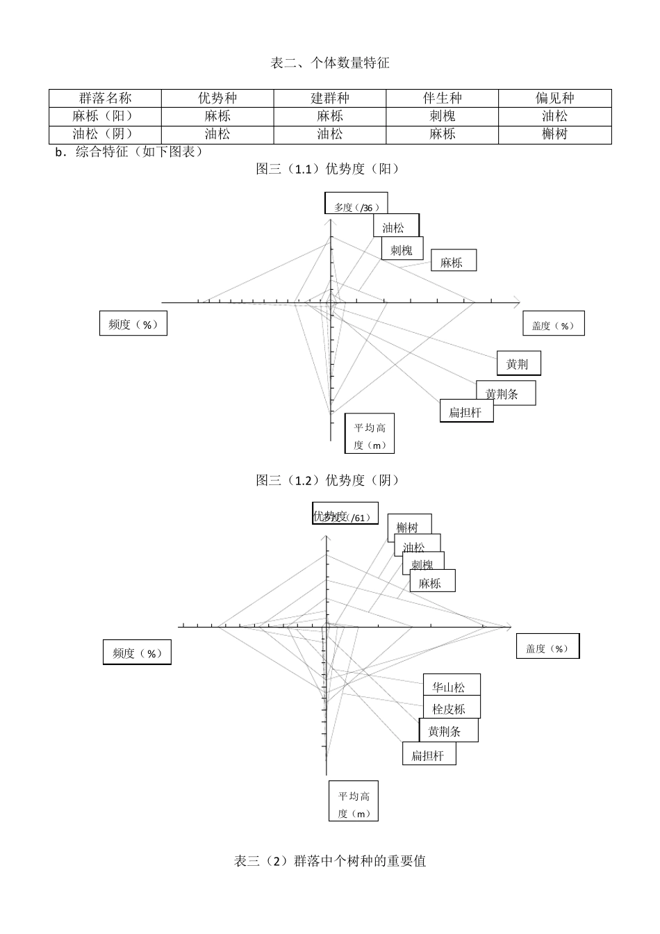 群落生态学调查报告_第3页
