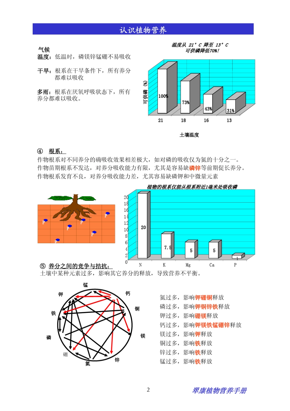 翠康植物营养手册_第2页