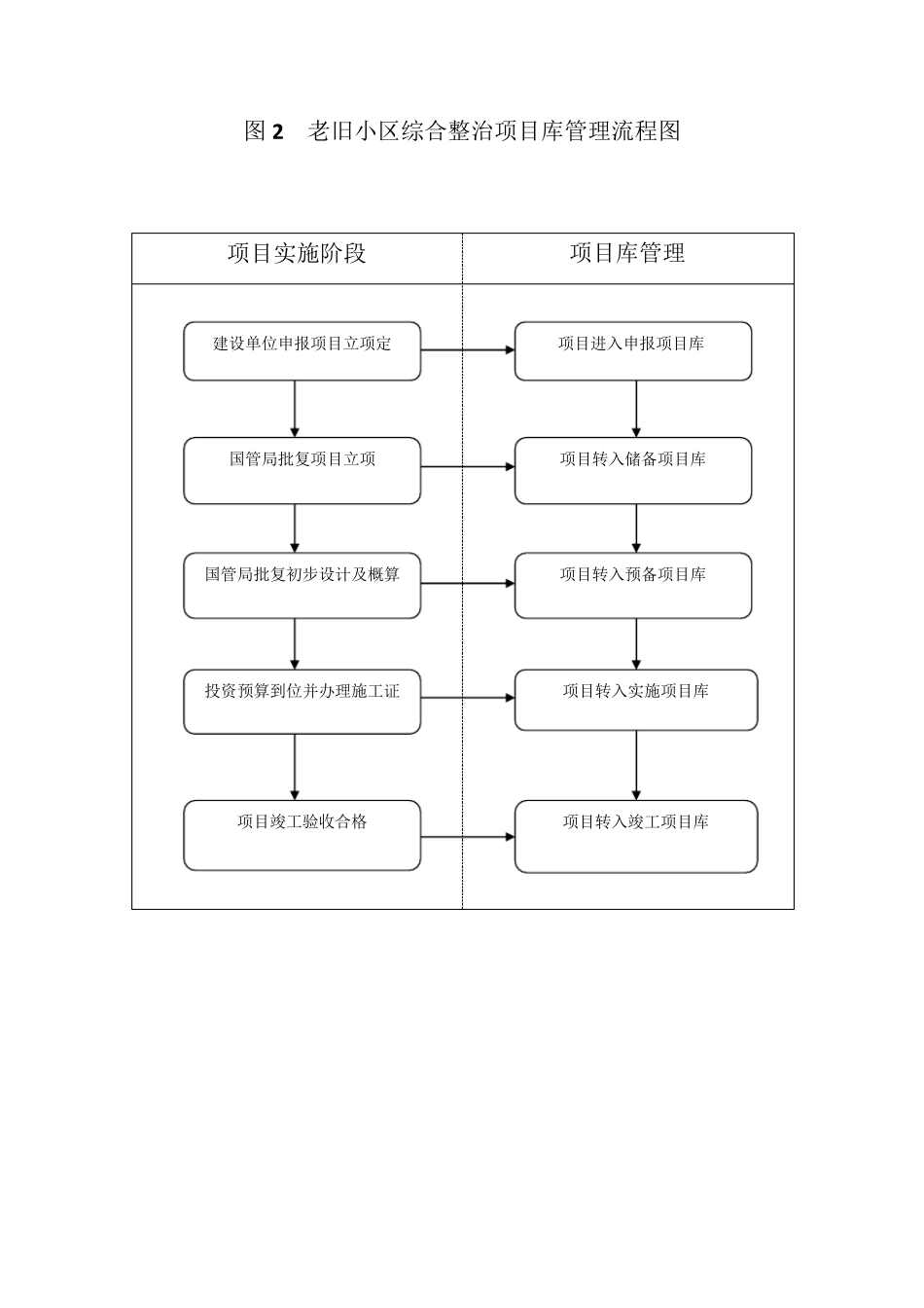 老旧小区综合整治工作总流程图_第2页