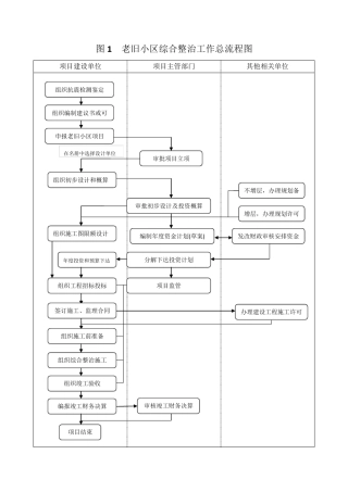 老旧小区综合整治工作总流程图