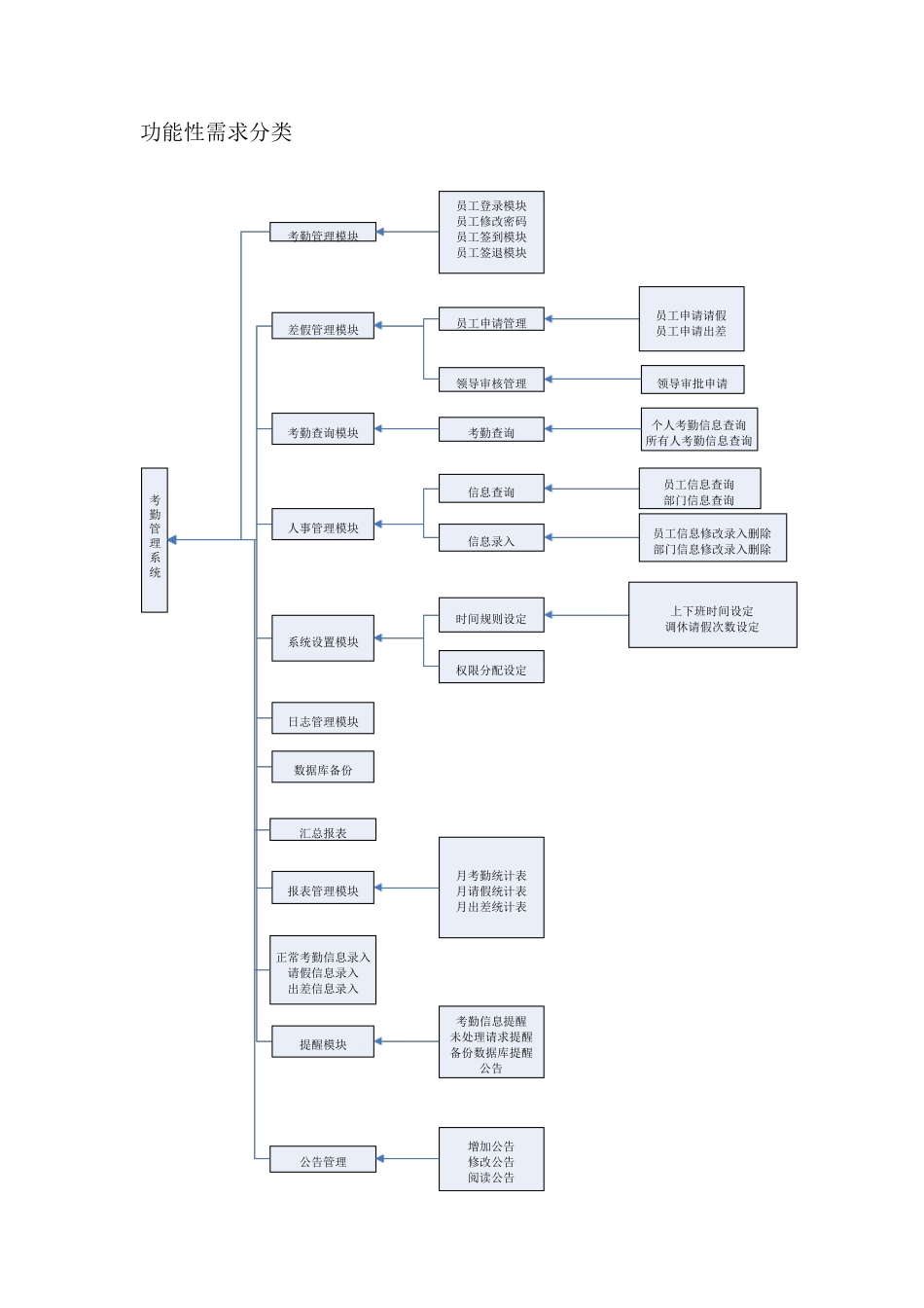 考勤管理系统需求分析_第2页