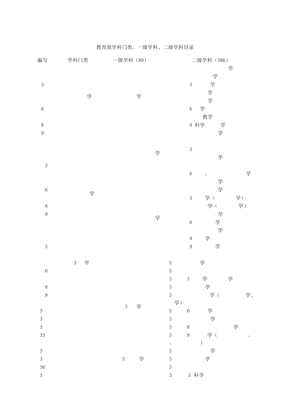 考研13大学科门类(包括一二级学科)_第1页