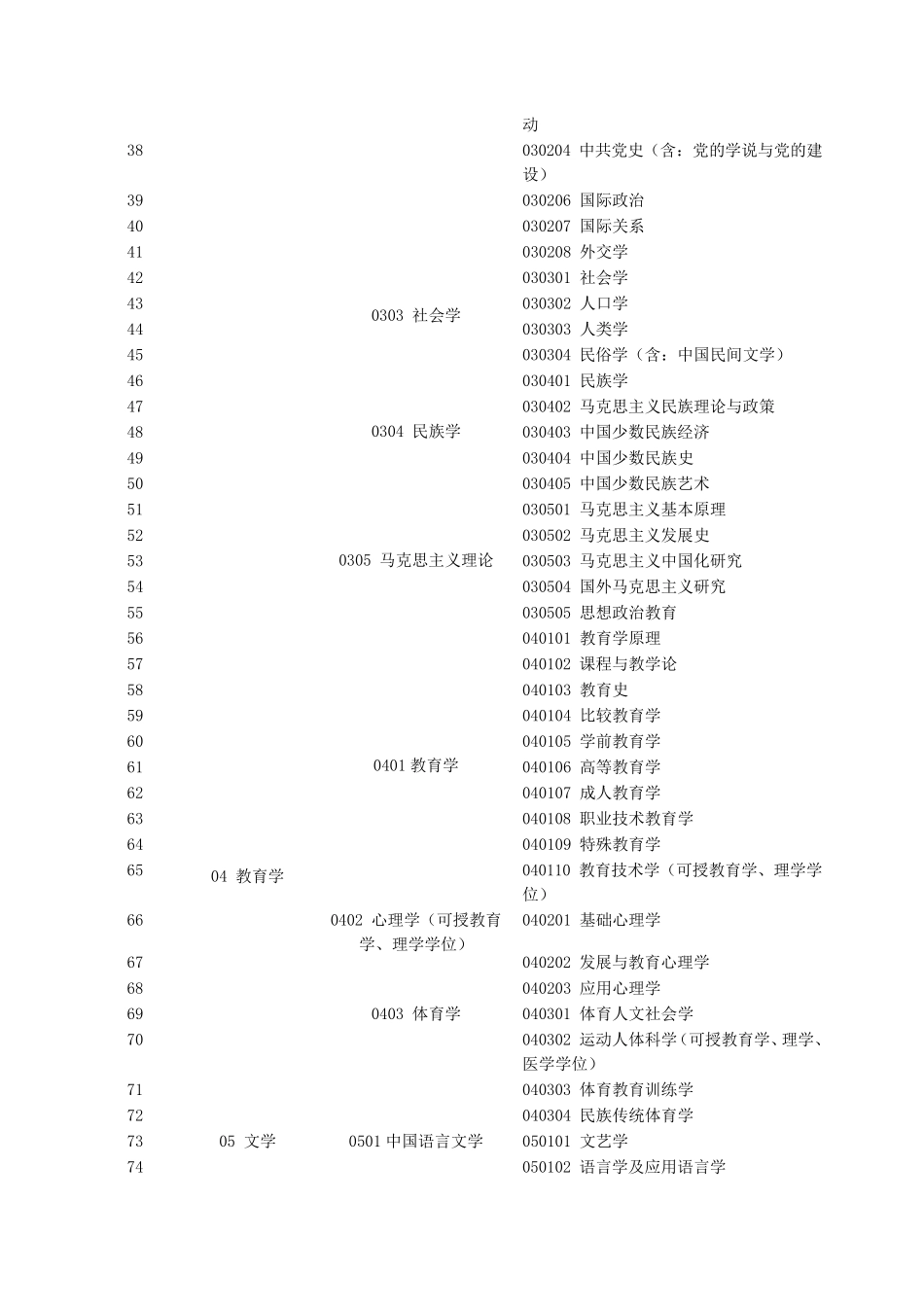 考研13大学科门类(包括一二级学科)_第2页