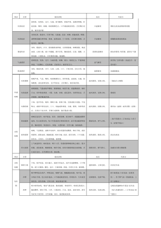 考研中医内科学笔记