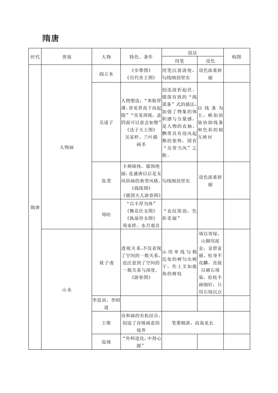 考研中国美术史各朝代特点对比分析汇总_第2页