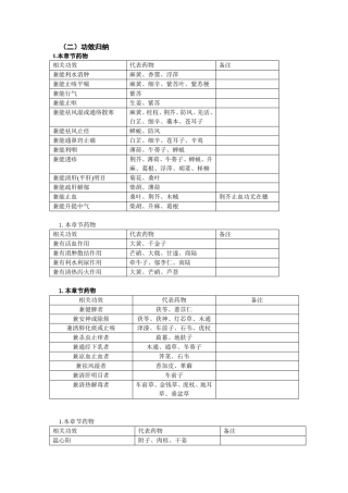 考研中药学各章药物功效归纳