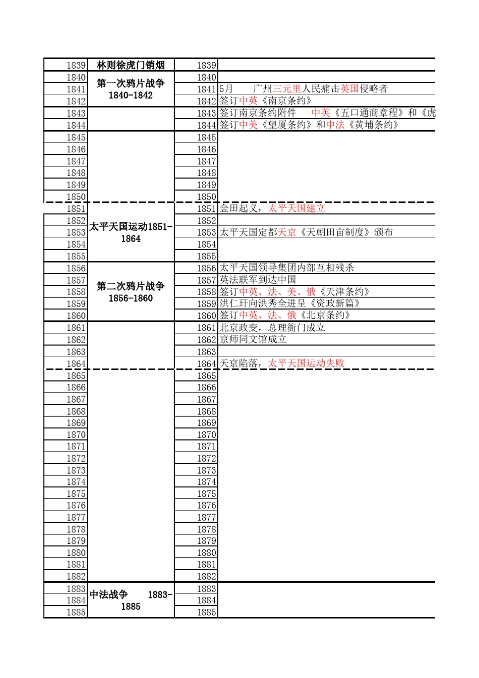 考研必备政史时间轴_第1页