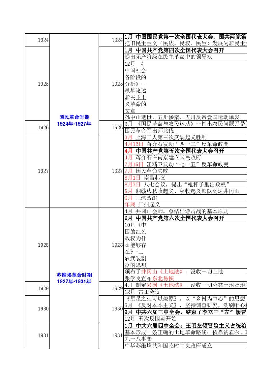 考研必备政史时间轴_第3页