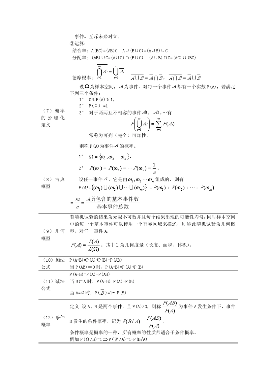 考研必备概率论与数理统计公式整理_第2页