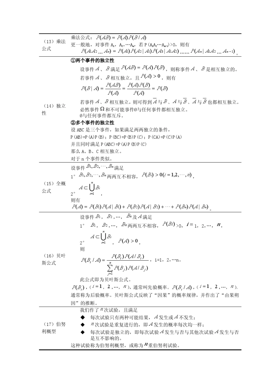 考研必备概率论与数理统计公式整理_第3页