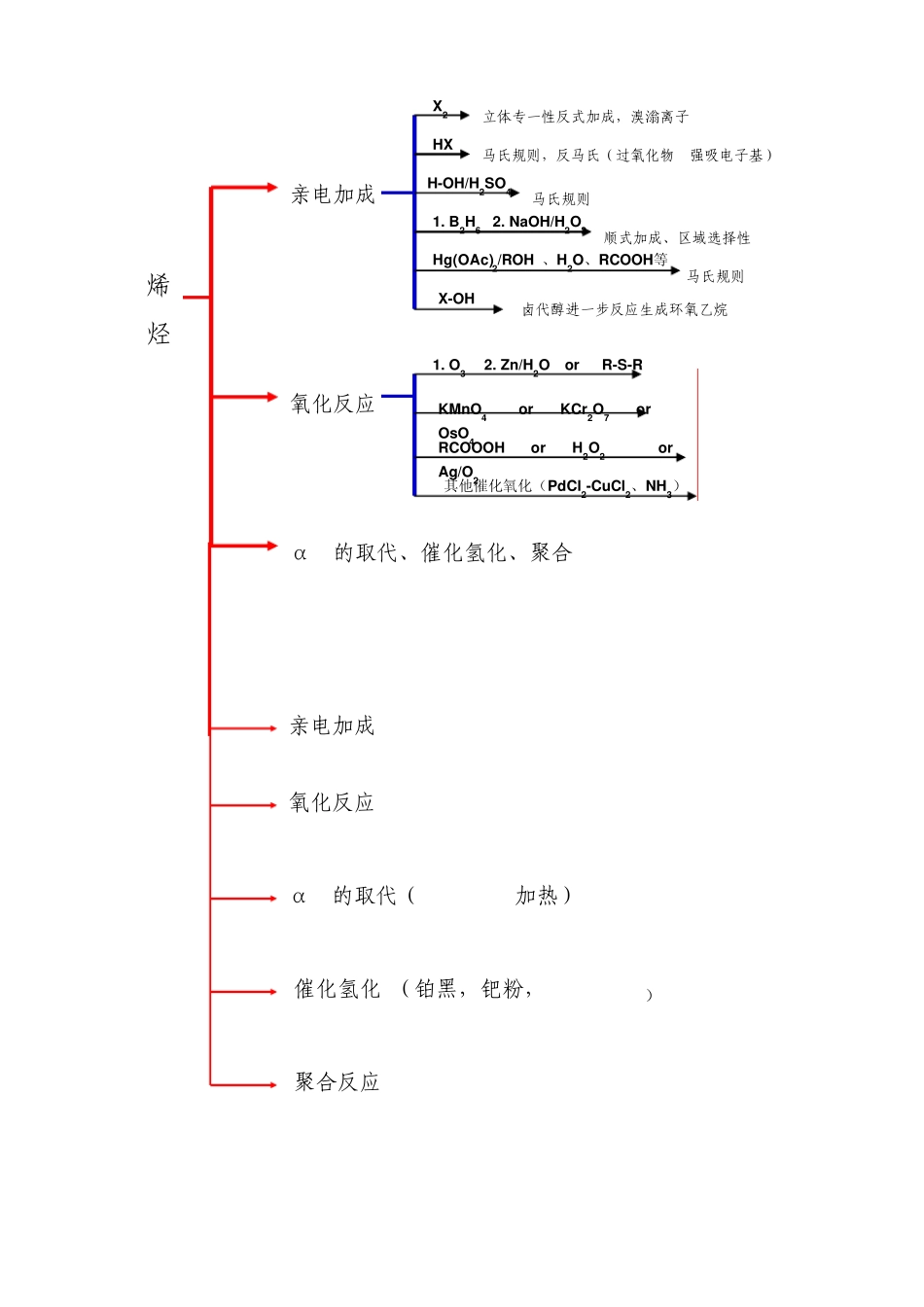 考研有机化学反应大全_第2页