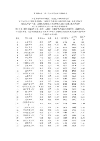 考研材料类学校选择