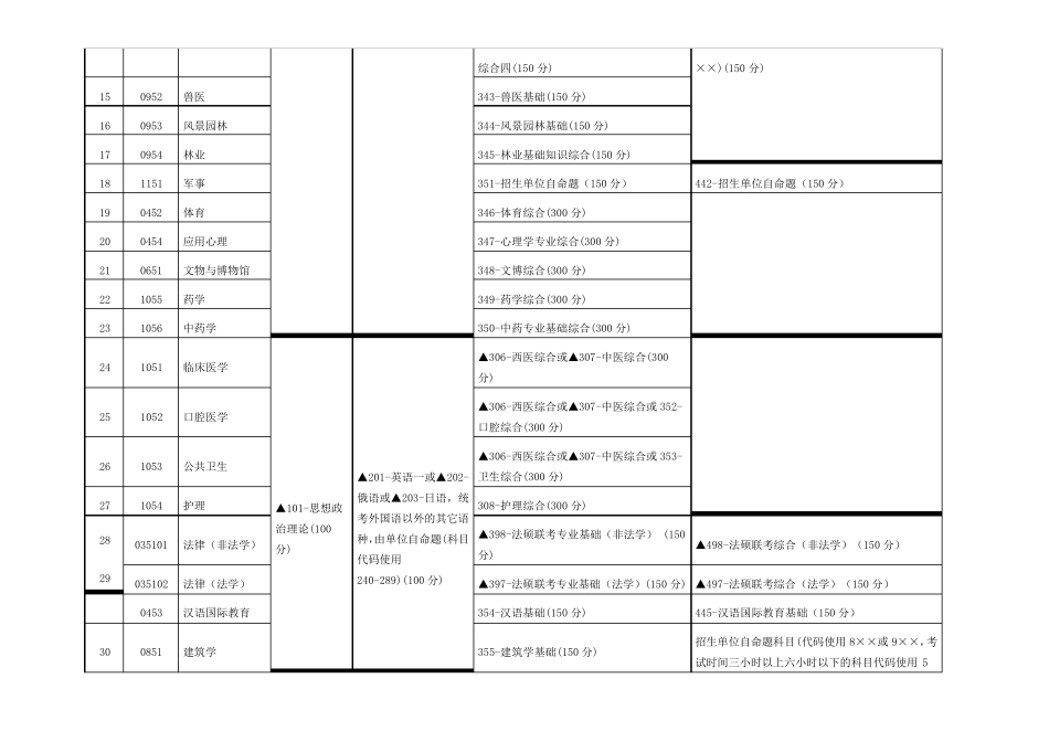 考研科目设置一览表_第2页