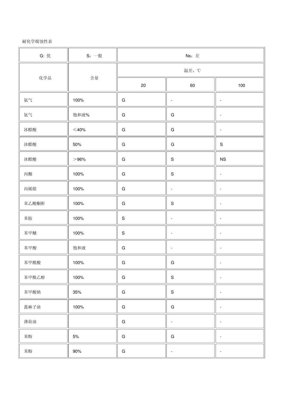 耐化学腐蚀性表_第1页