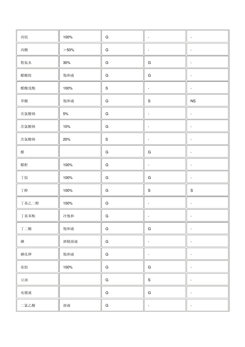 耐化学腐蚀性表_第2页