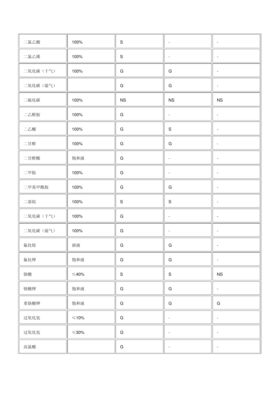 耐化学腐蚀性表_第3页