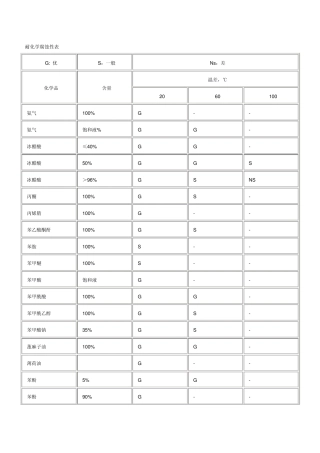 耐化学腐蚀性表