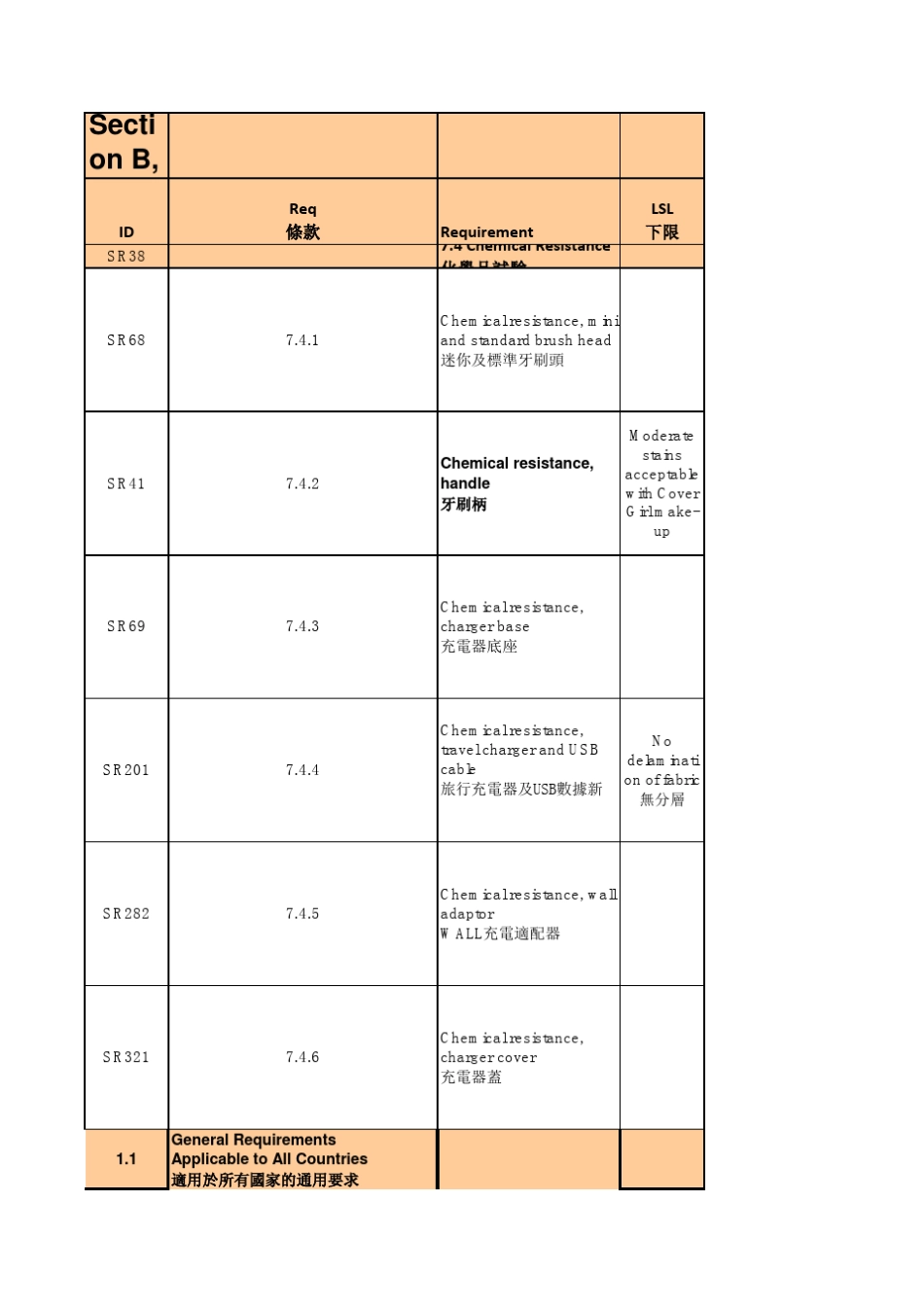 耐化学品测试判定标准中英文对照_第1页