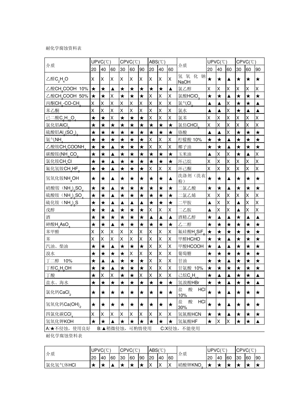 耐化学腐蚀资料表_第1页