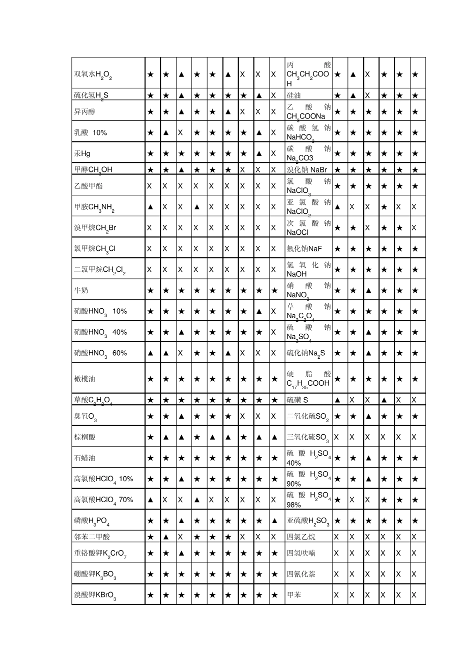 耐化学腐蚀资料表_第2页
