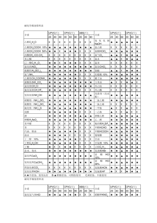 耐化学腐蚀资料表